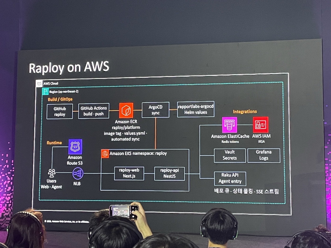 Raploy on AWS 아키텍처