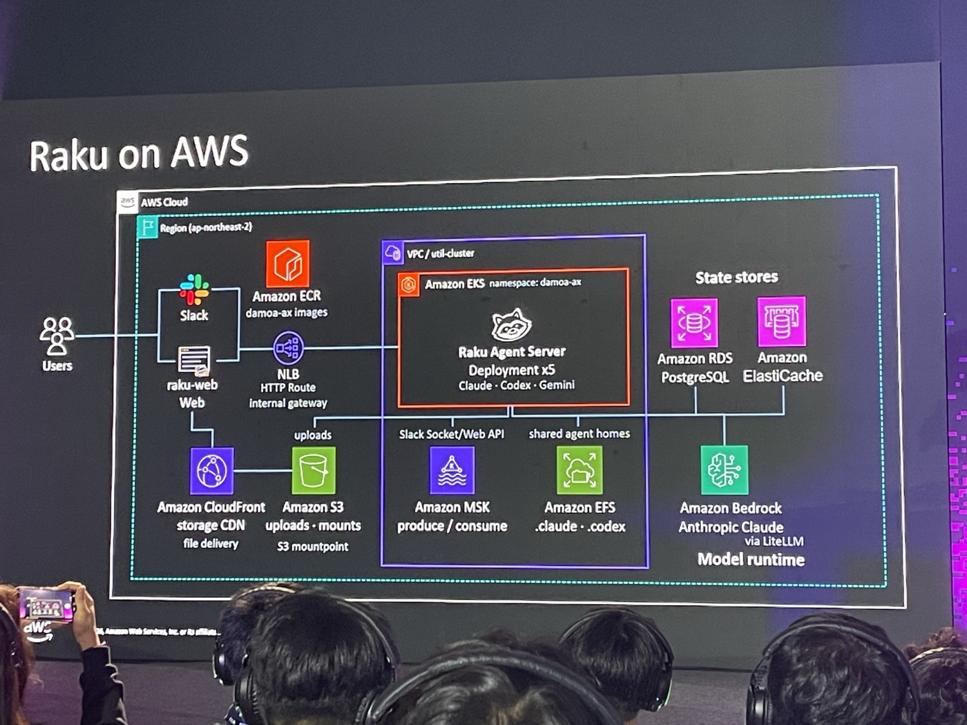 Raku on AWS 아키텍처